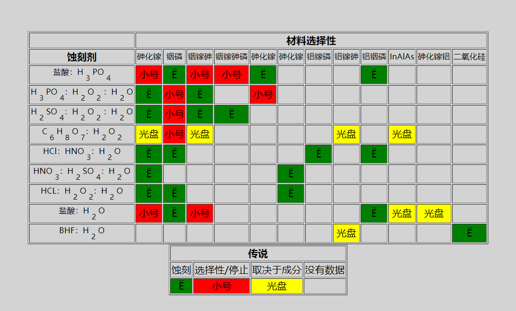 濕法化學(xué)蝕刻